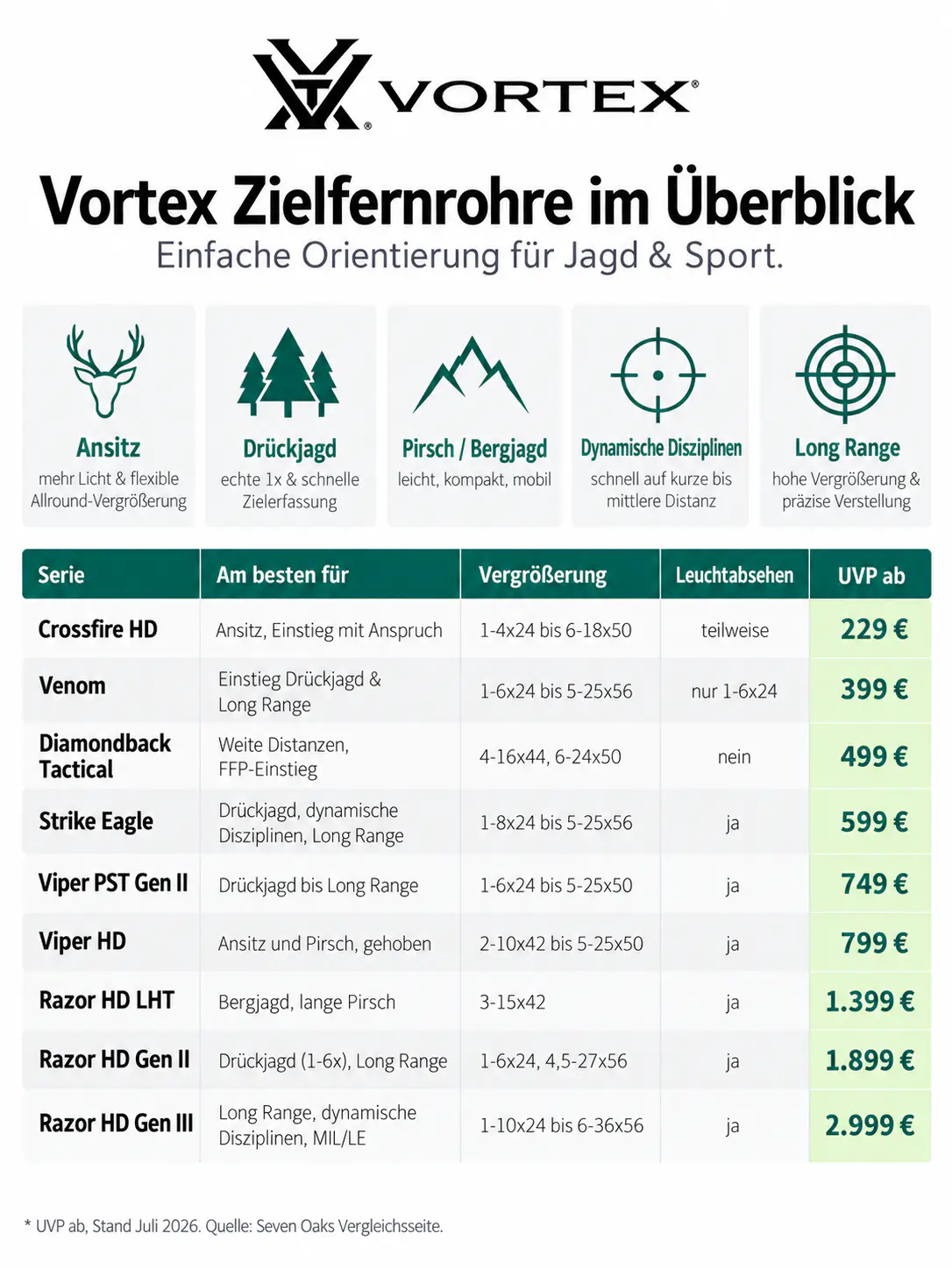 Produktübersicht der Vortex Zielfernrohre mit Einsatzbereichen Ansitz, Drückjagd, Pirsch, dynamische Disziplinen und Long Range sowie Serien Crossfire HD, Venom, Diamondback Tactical, Strike Eagle, Viper, Razor mit Vergrößerungen, Leuchtabsehen und UVP-Pr