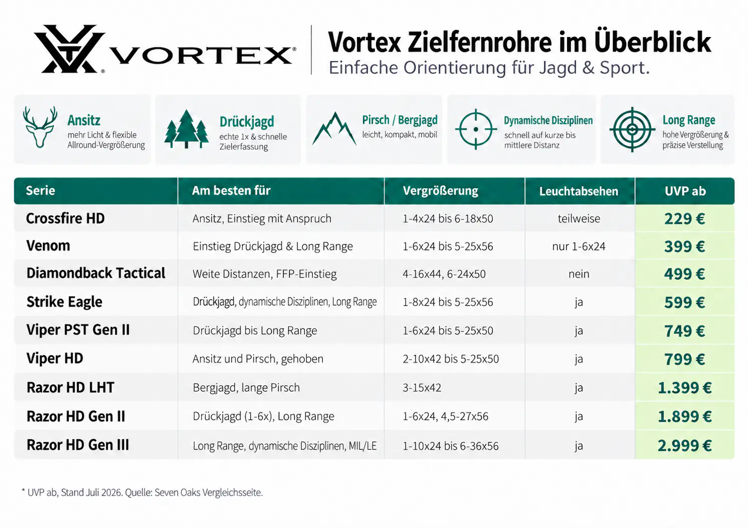 Übersichtsgrafik zu Vortex Zielfernrohren mit Vergleich der Serien Crossfire HD, Venom, Diamondback Tactical, Strike Eagle, Viper PST Gen II, Viper HD, Razor HD LHT, Razor HD Gen II und Razor HD Gen III nach Einsatzgebiet, Vergrößerung, Leuchtabsehen und